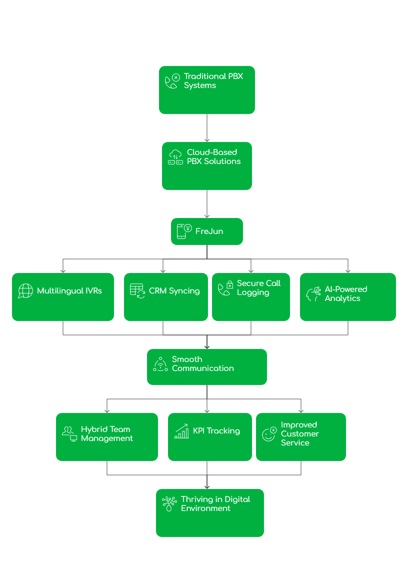 Cloud Based PBX Solutions