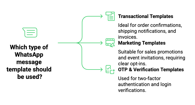 Which type of WhatsApp message template should be used?