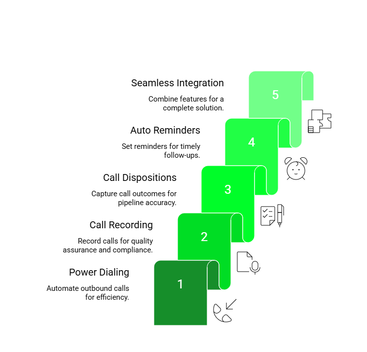 Dialing from Salesforce