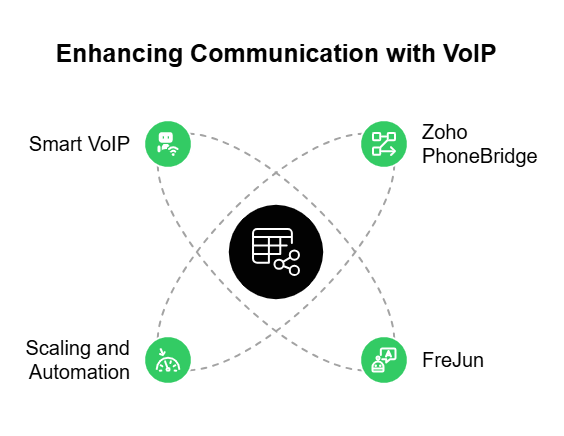 Communication with VOIP