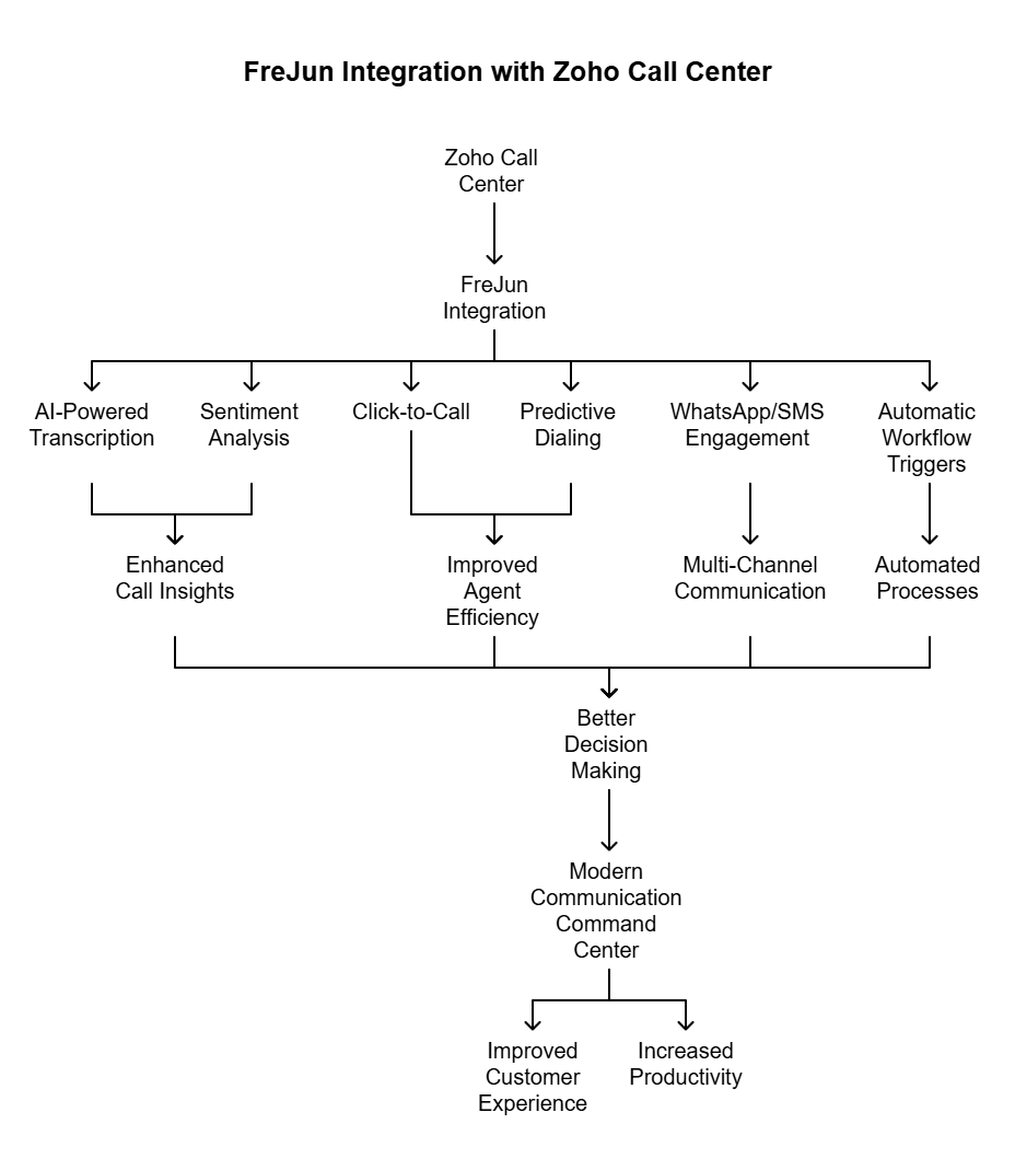 FreJun integration with zoho call center