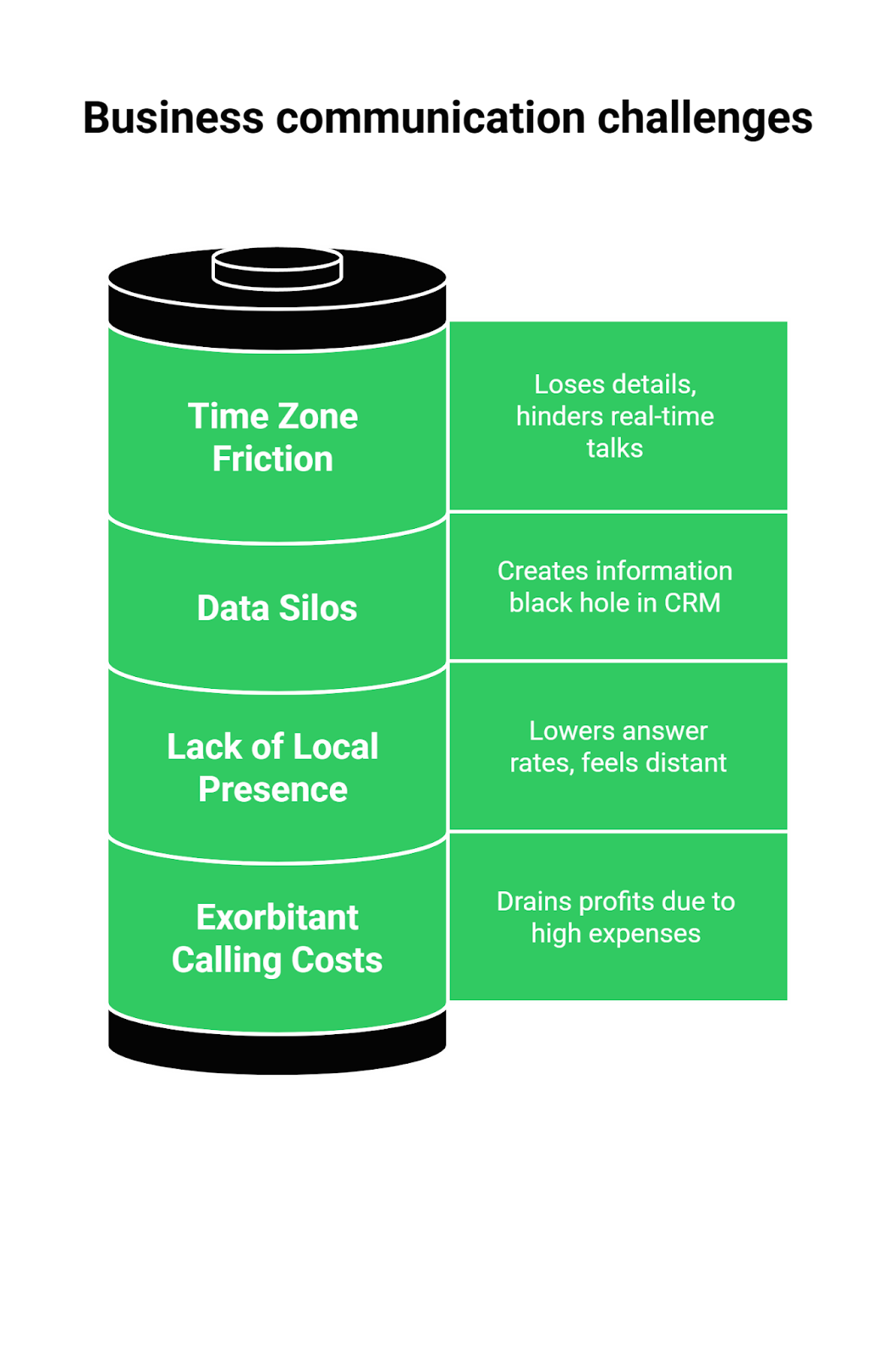 Challenged faced in Communication by businesses