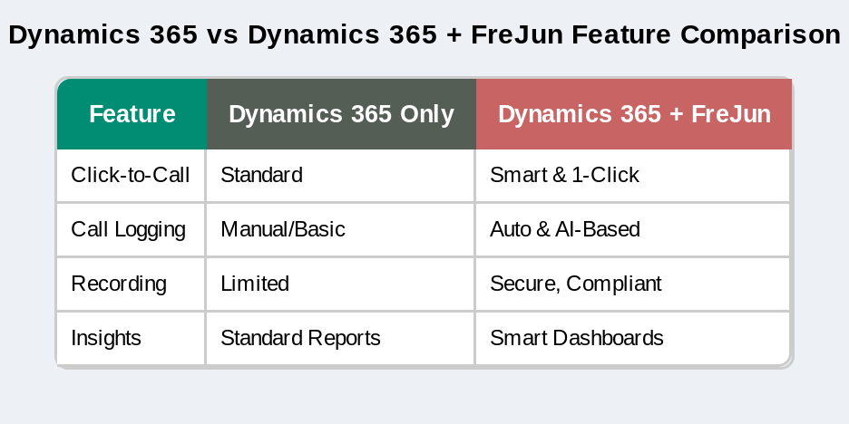 Dynamics 365 Integration benefits