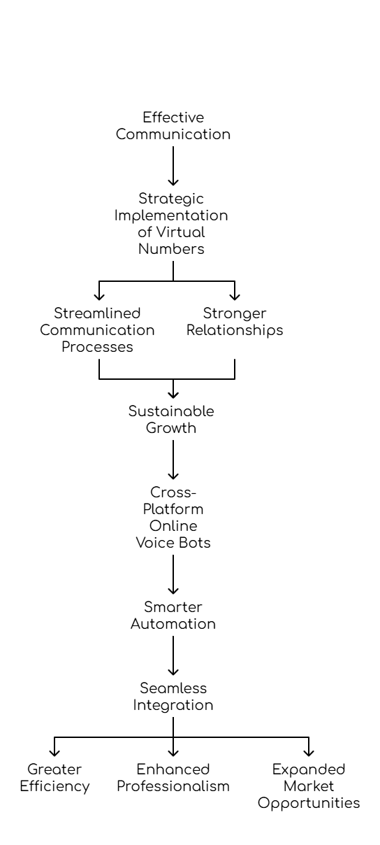 Virtual Number Implementation in Spain