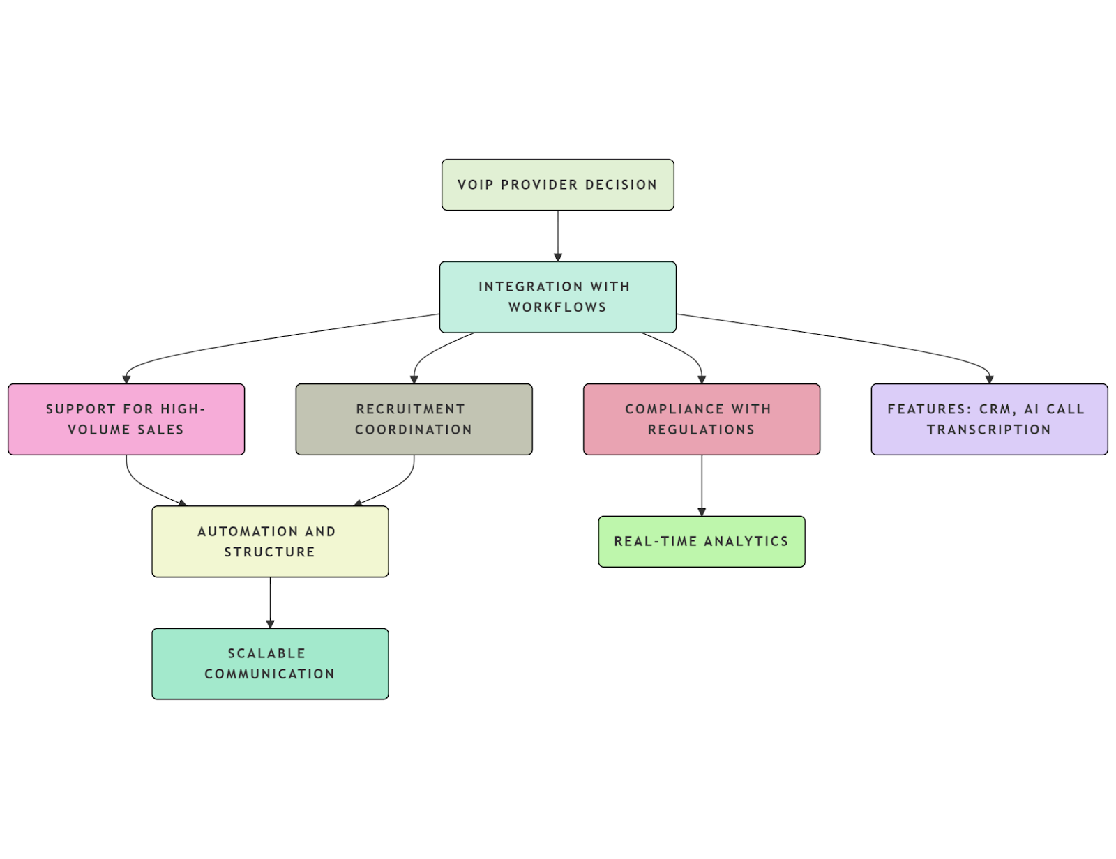VOIP Provider Decision