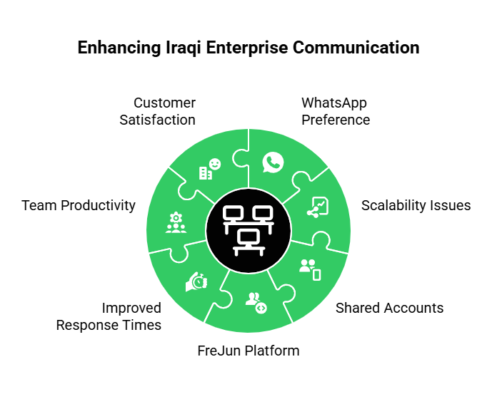 Enhancing Iraqi Enterprise Communication