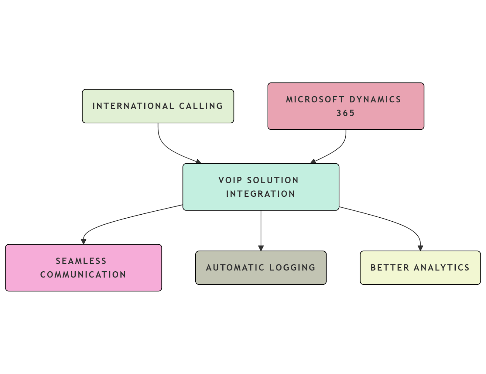VOIP Solution Integration