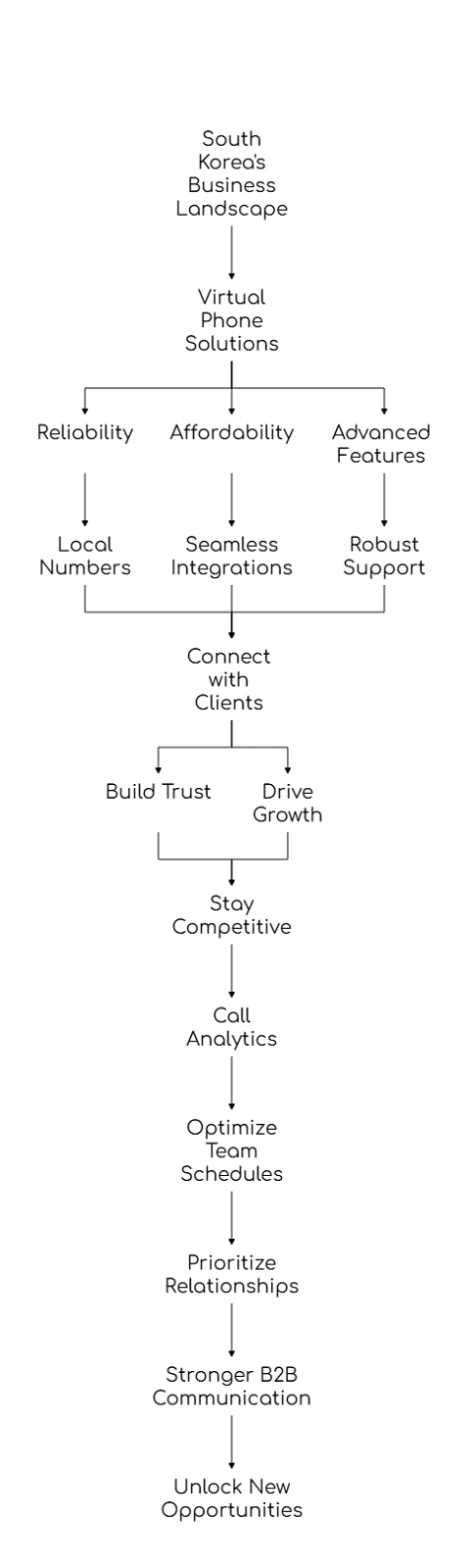 Virtual Phone Solutions in South Korea