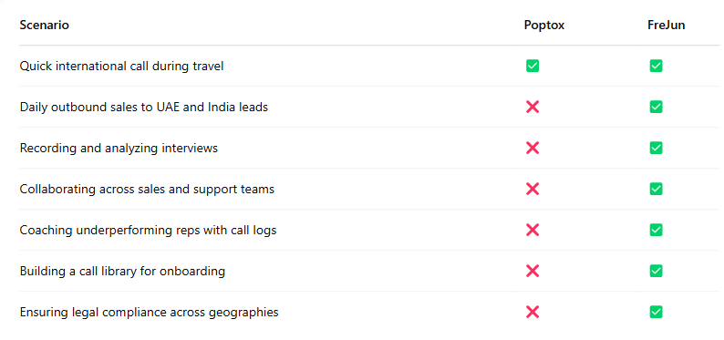 When to Choose FreJun Over Poptox