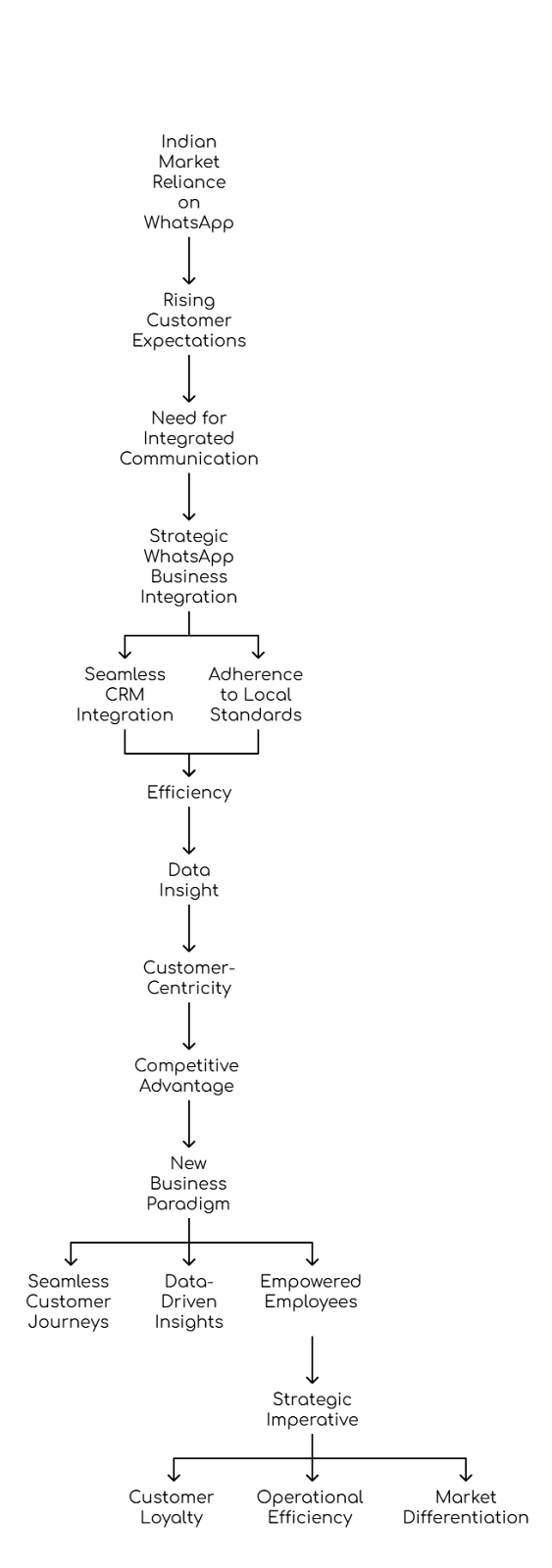 WhatsApp Business Integration
