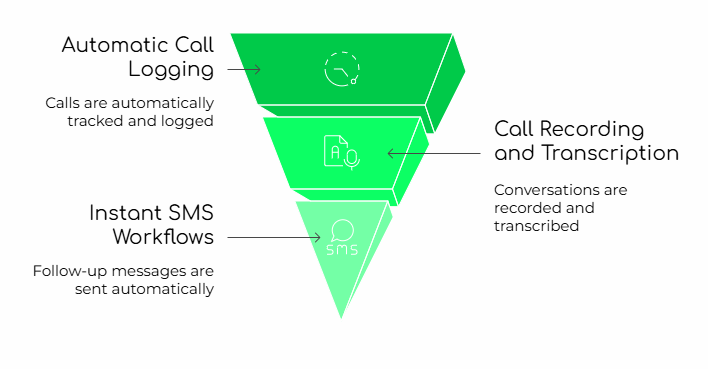 Call Integration Features