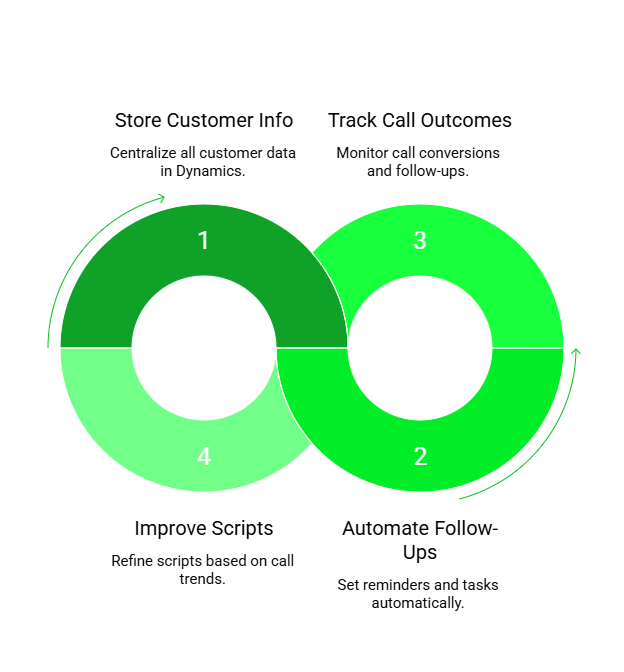 Benefits of using Dynamics for calls