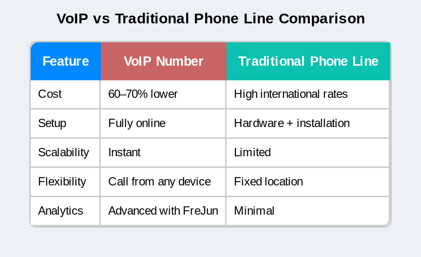 VOIP Number vs Traditional phone line