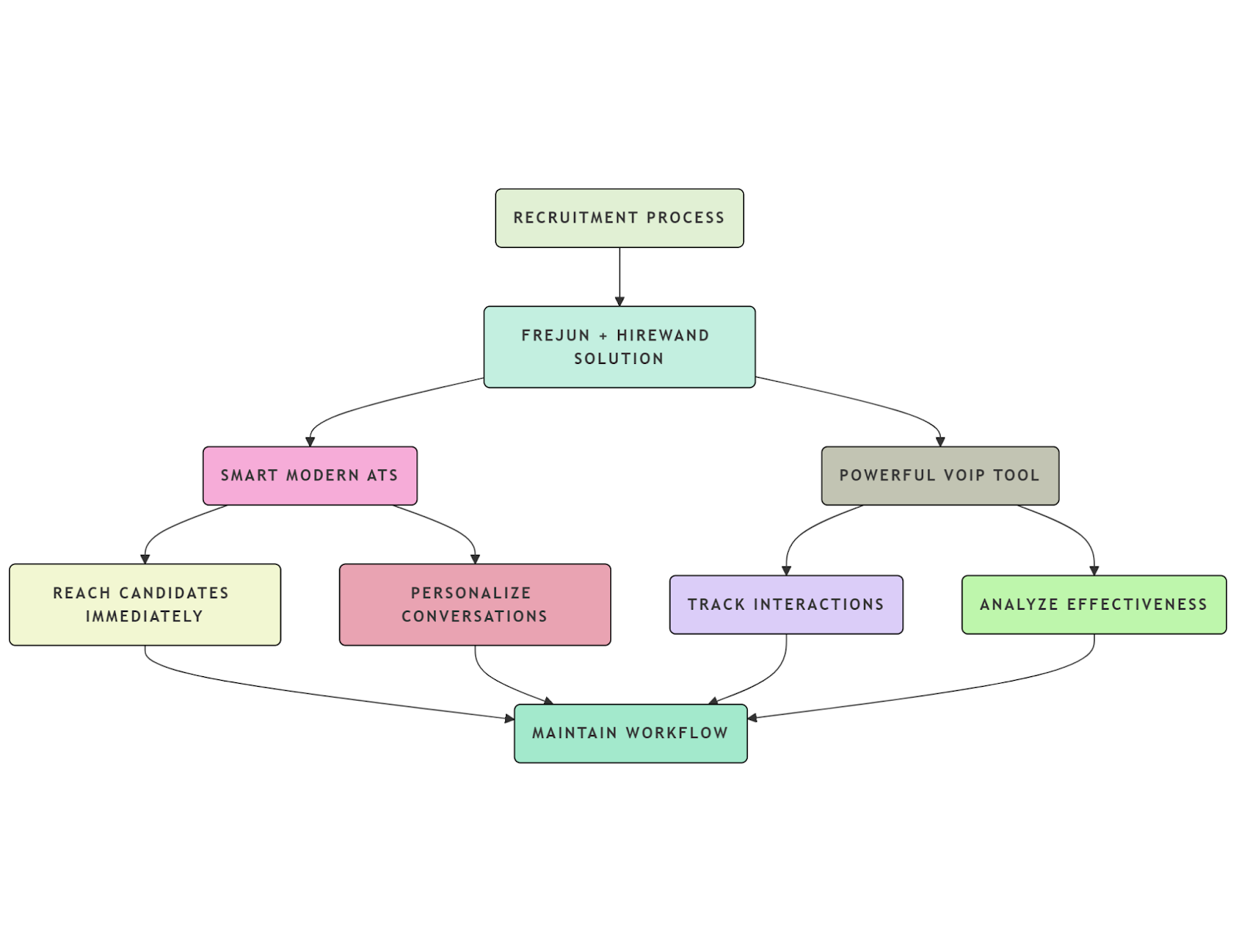 Recruitment Process
