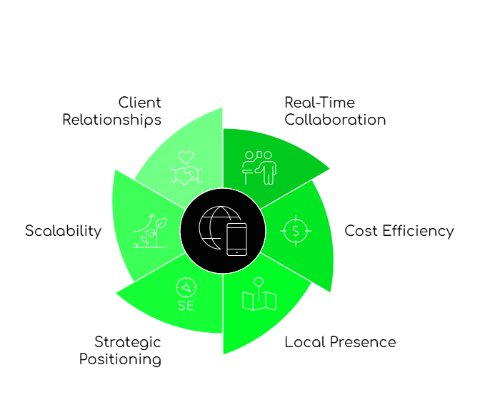 Communication Drives Global Success