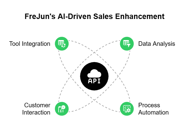 AI-driven Sales