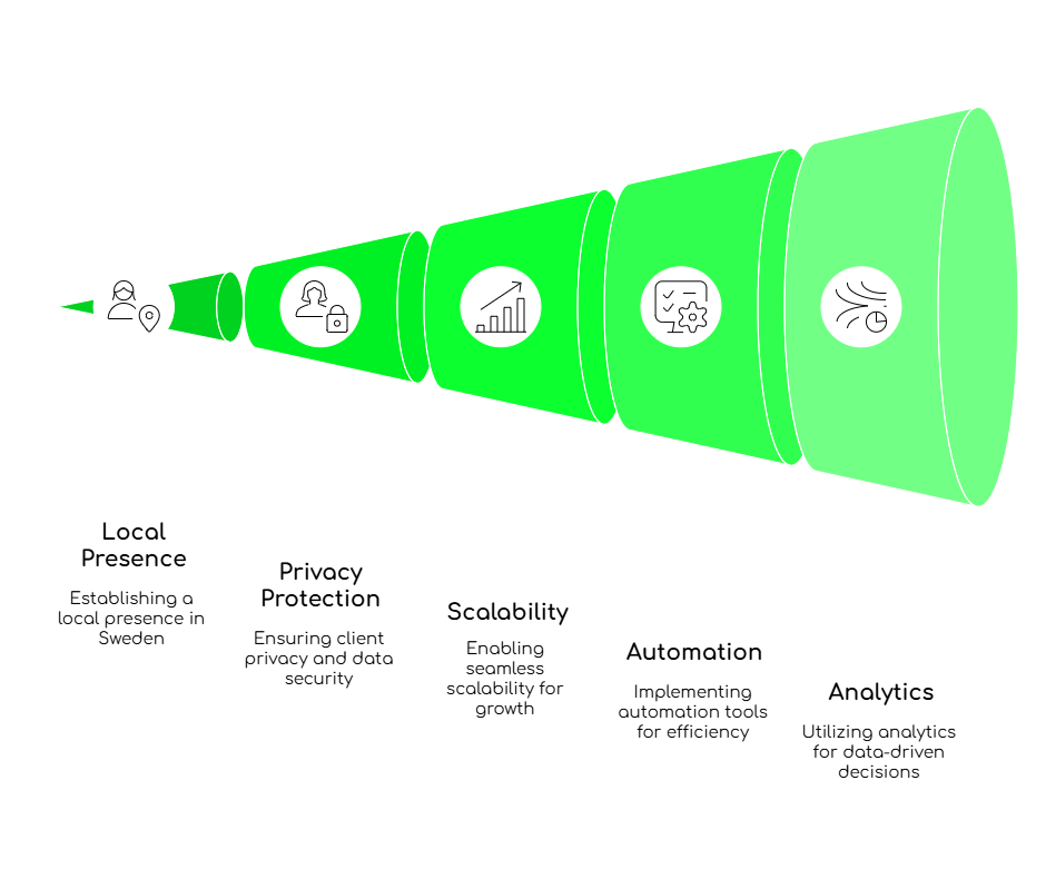 Virtual Number Implementation