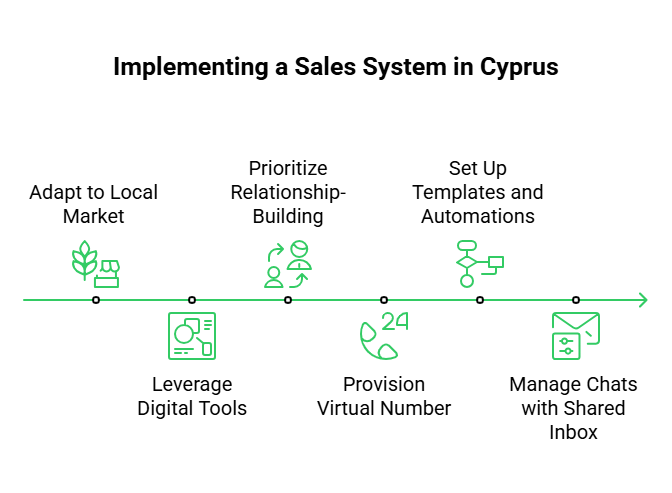 Sales System in Cyprus