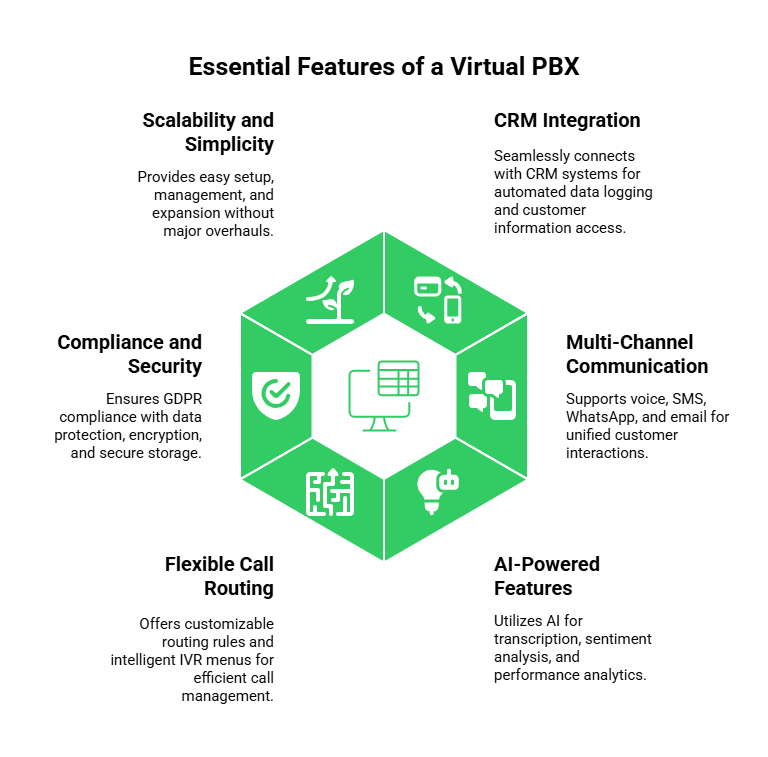 Features of virtual PBX