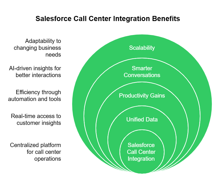 Salesforce call center Integration benefits