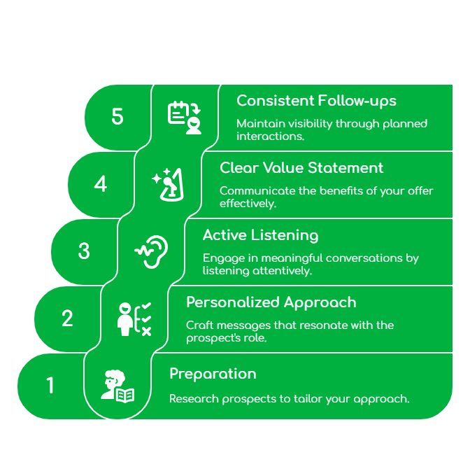 Cold Calling Success Factors