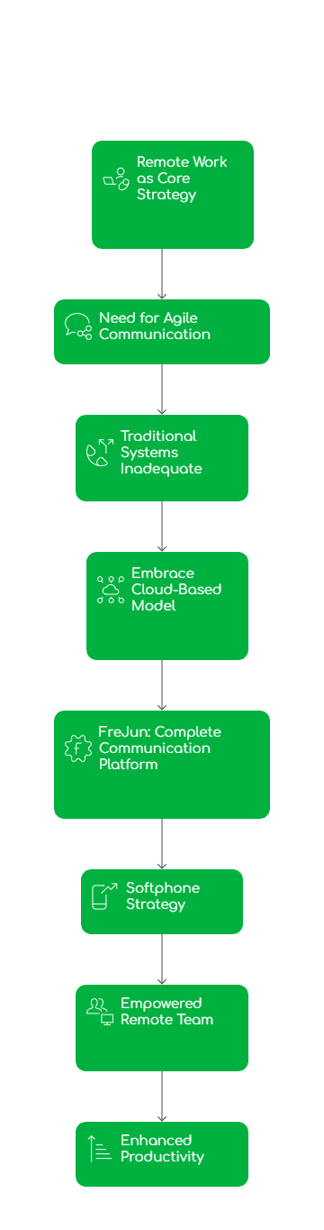 calling Setup That Boosts Productivity
