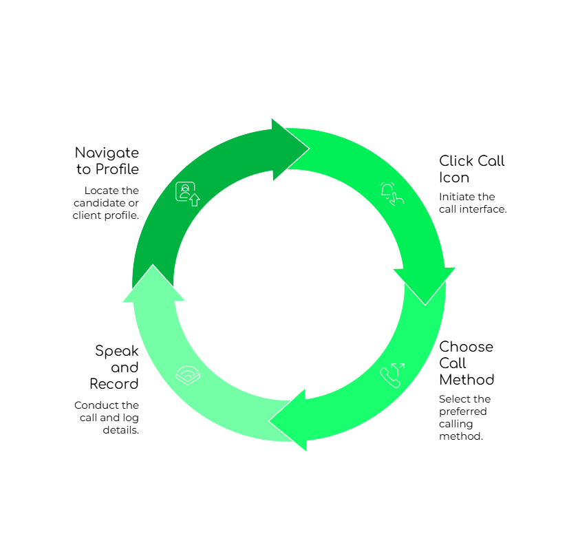 How to Initiate a Call in iSmartRecruit