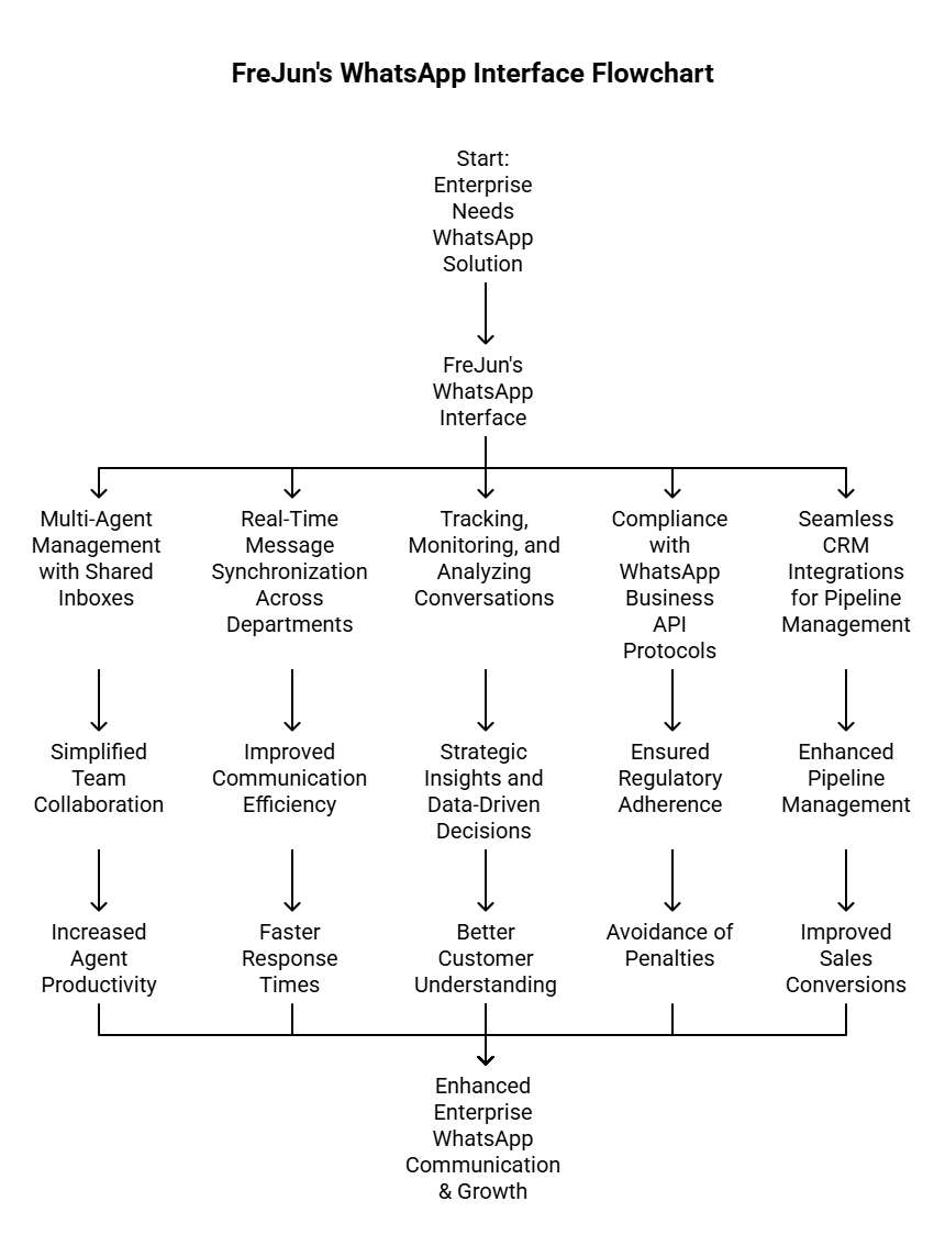 Frejun's Whatsapp Interface Flowchart