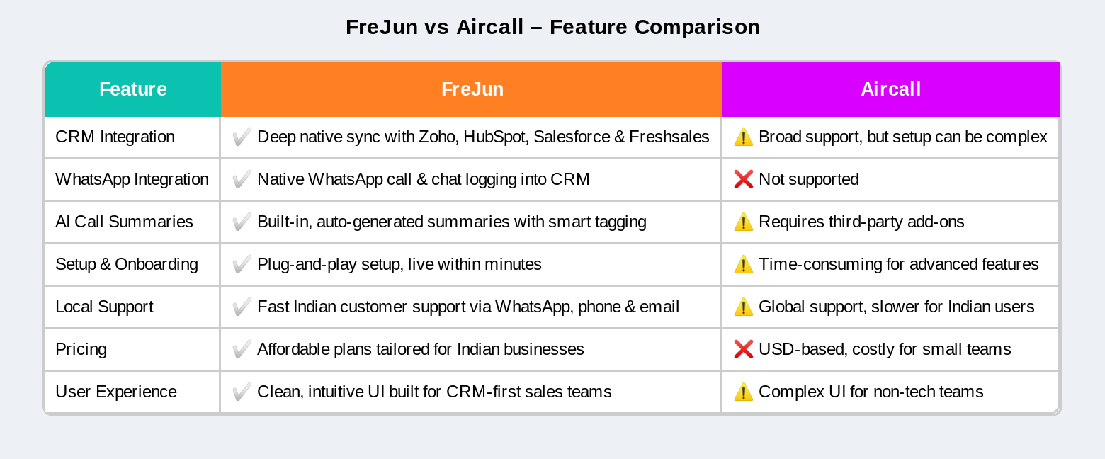 FreJun vs Aircall