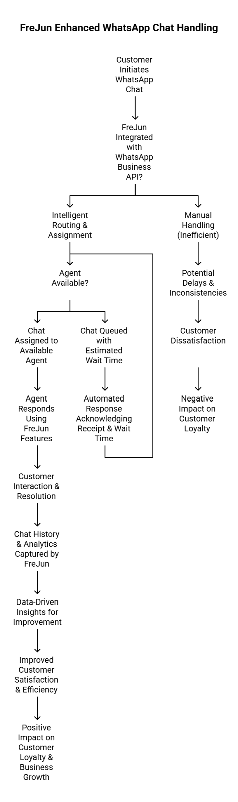 Frejun Enhanced WhatsApp Chat Handling