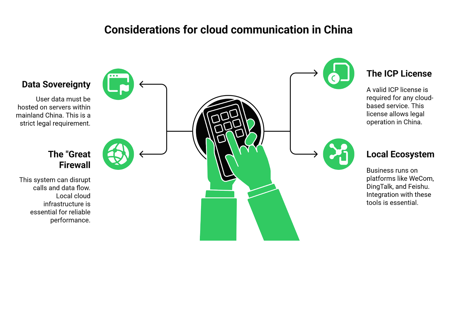 Cloud Communication Setup