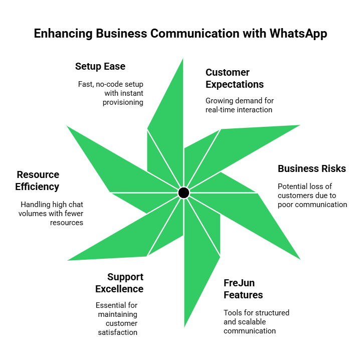 Enhancing Business Communication with Whatsapp