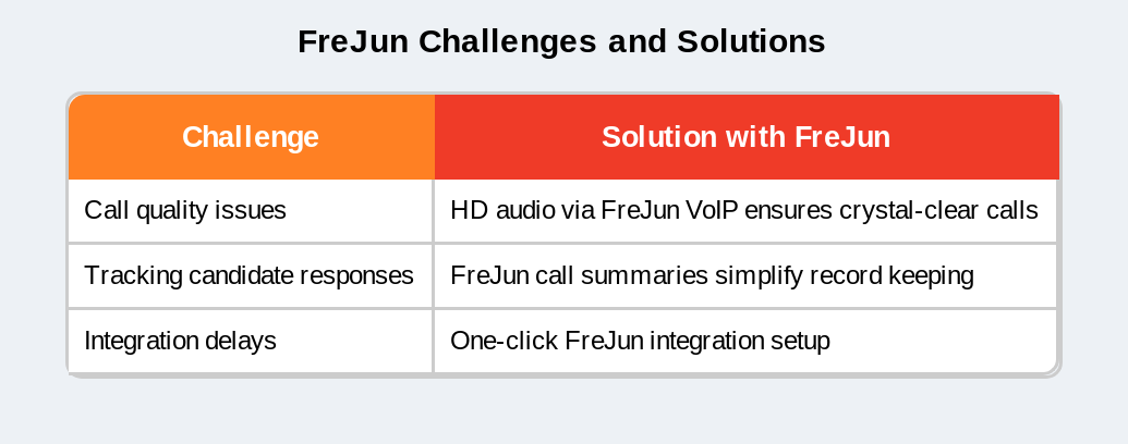 Call automation platform challenges and solutions