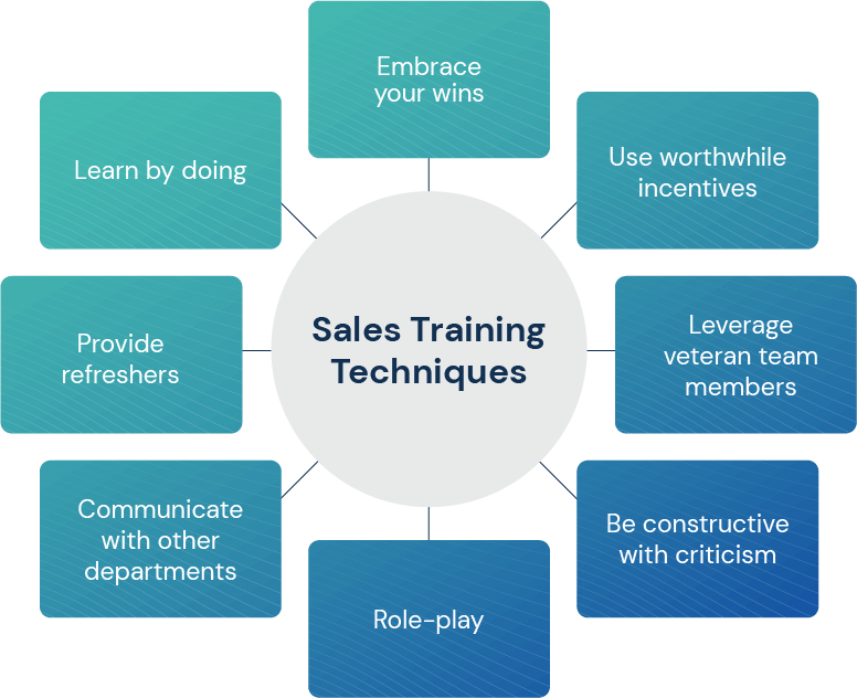 Sales Training Techniques