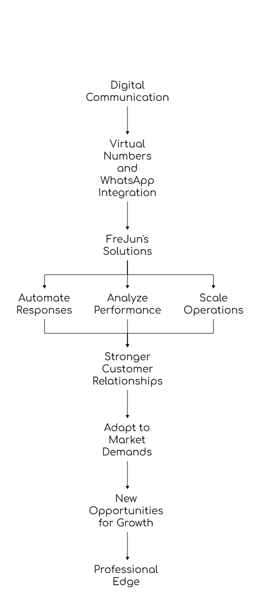 Virtual Number Solutions in Netherlands