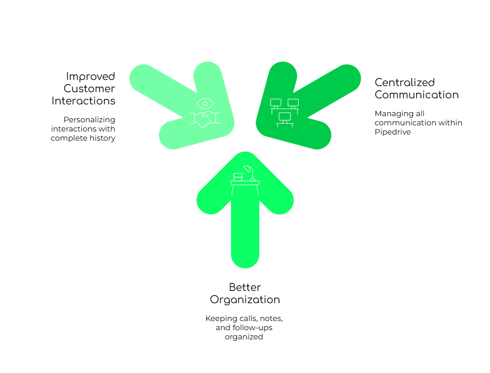 Benefits of Using Pipedrive with FreJun