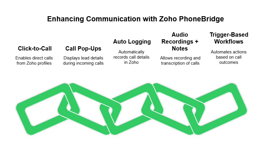 Enhancing Communication with Zoho PhoneBridge
