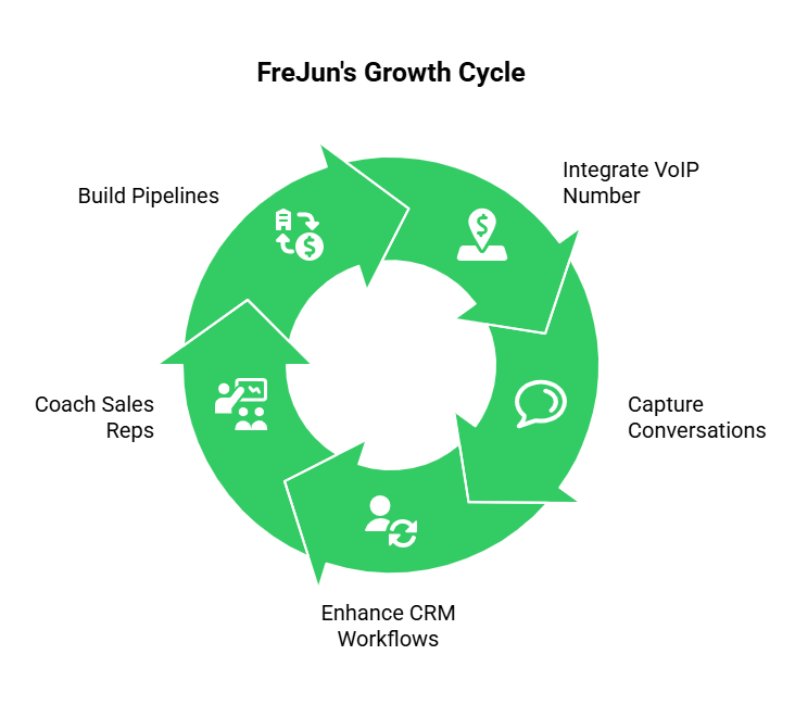 Buisness communication cycle