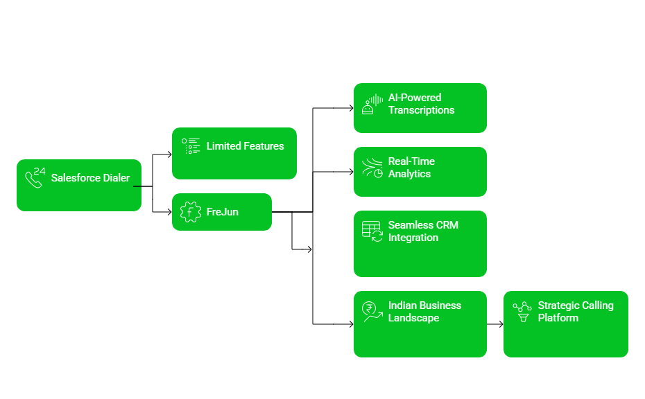 Salesforce integration