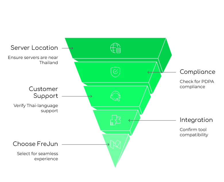 Choosing FreJun in Thailand