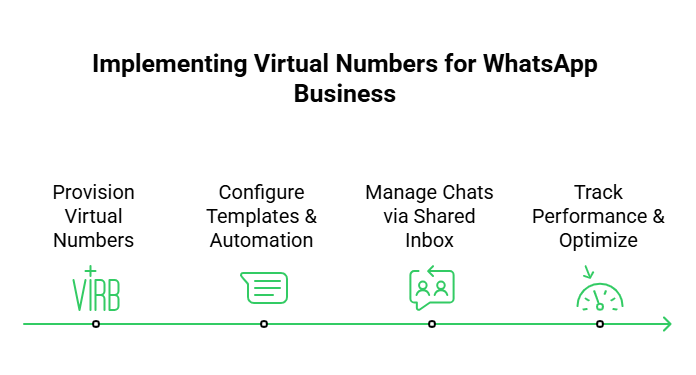 Virtual Numbers for Whatsapp Business