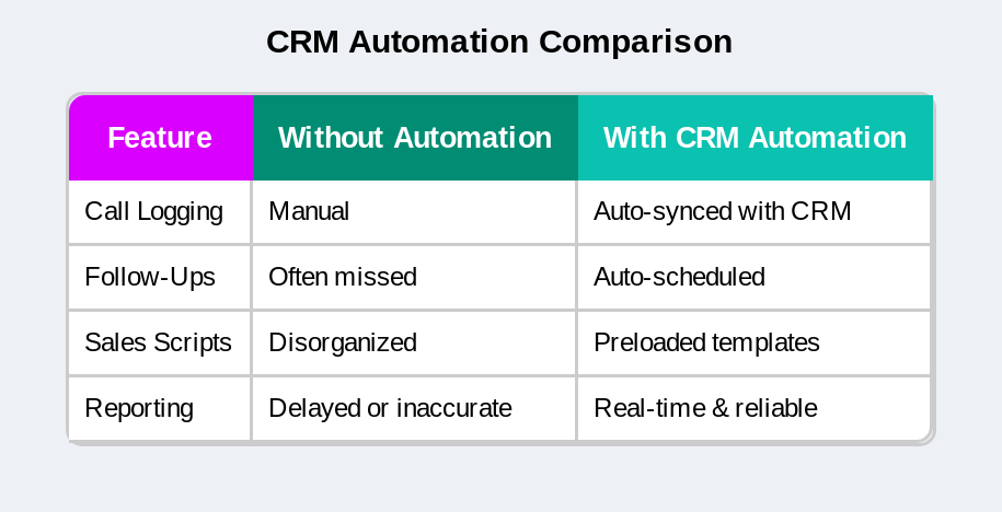CRM automation