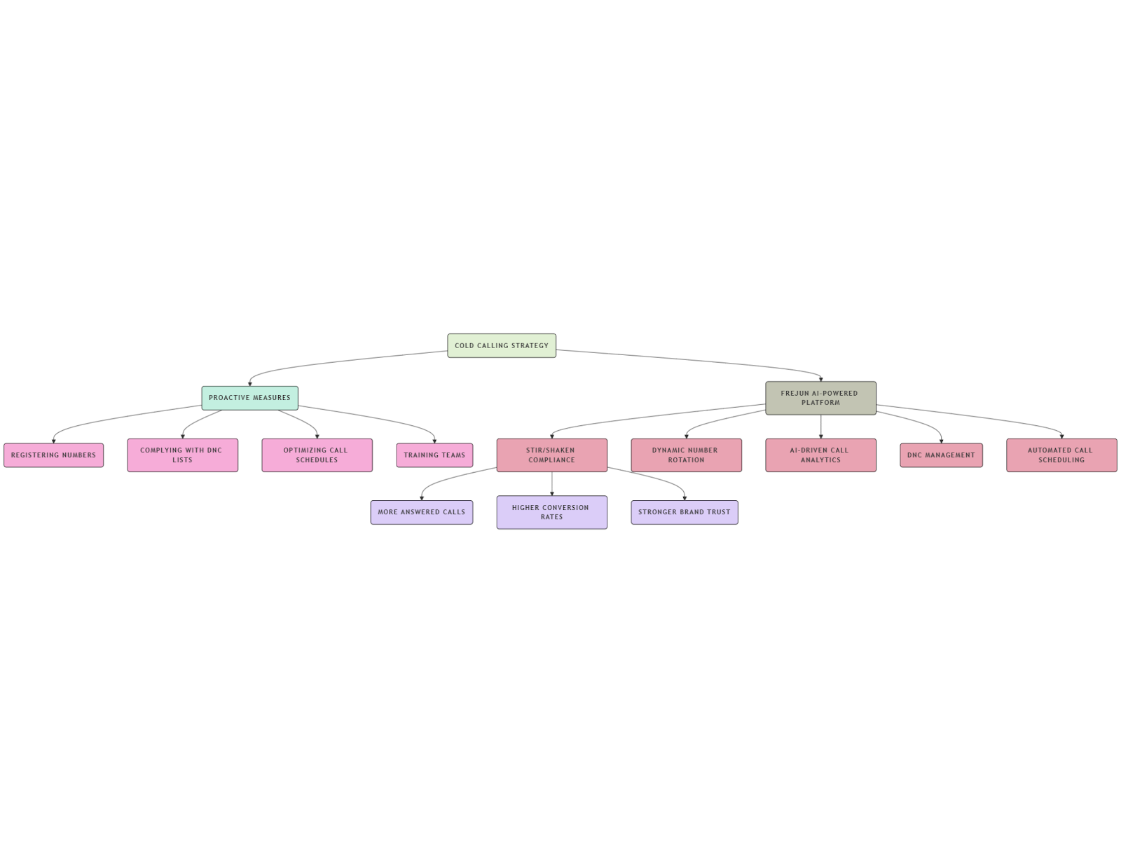 Cold Calling Strategy