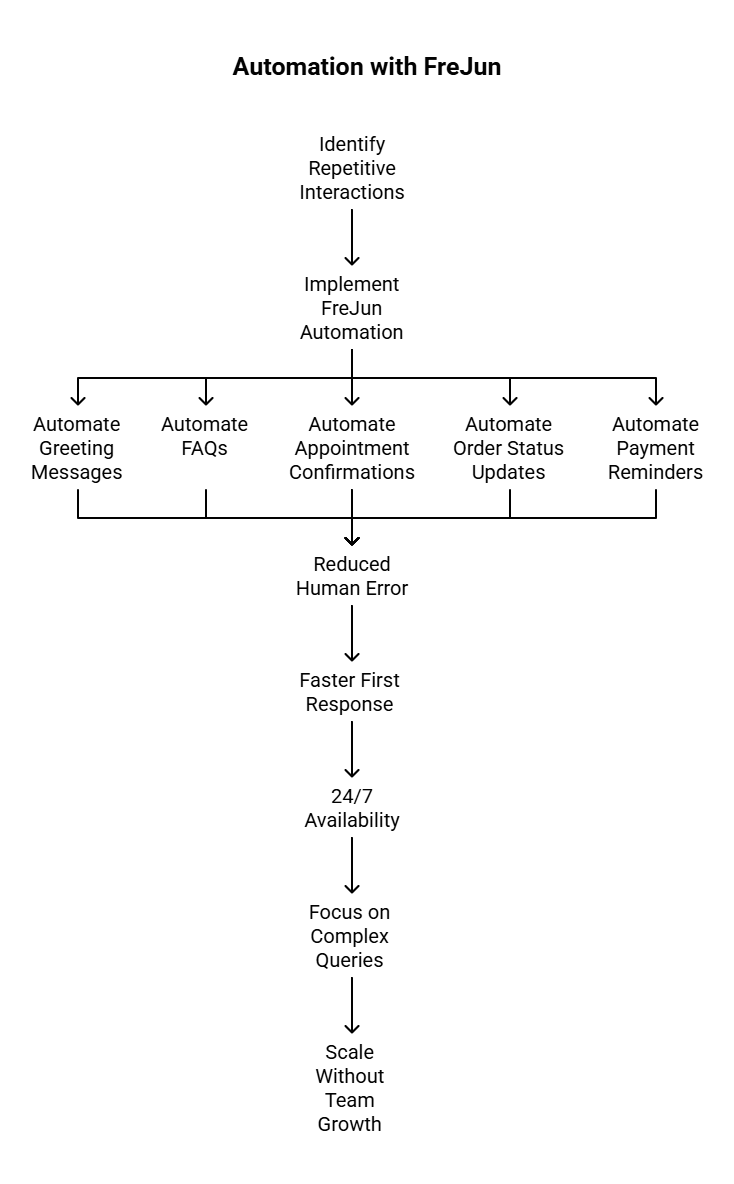 Automate Whatsapp With Frejun