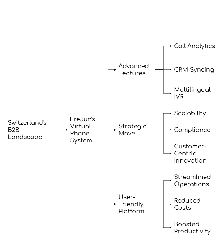 Virtual phone solutions in Switzerland
