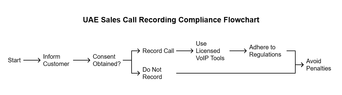Sales Call Recording