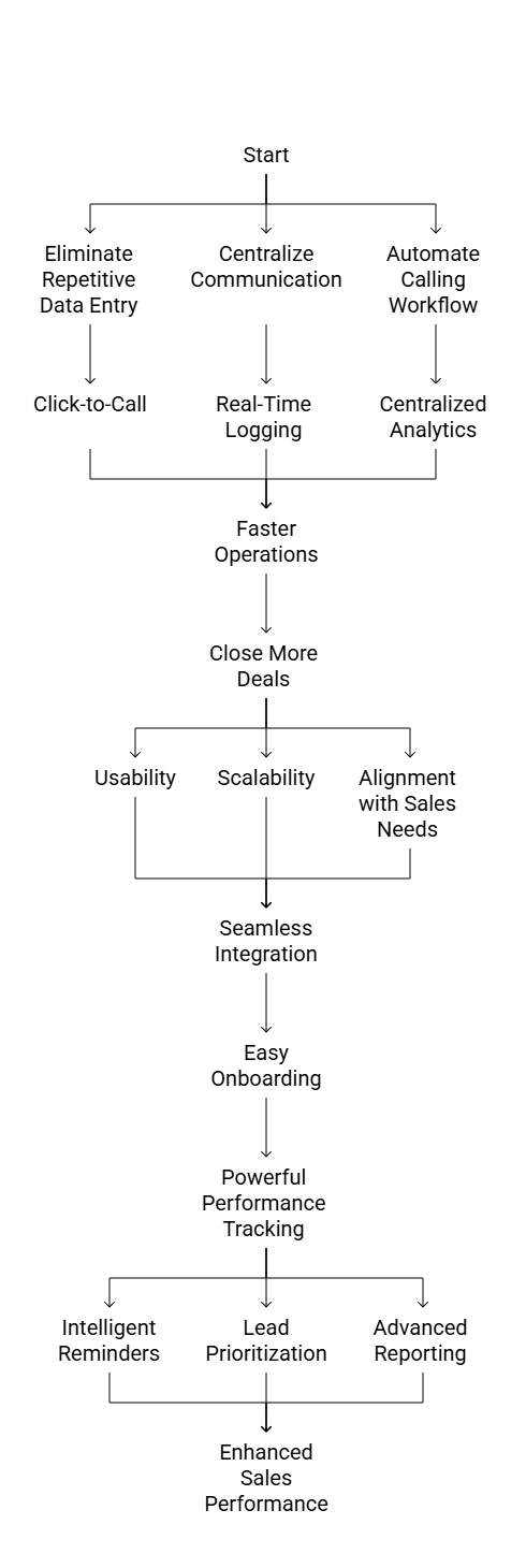 Process of pipedrive integration