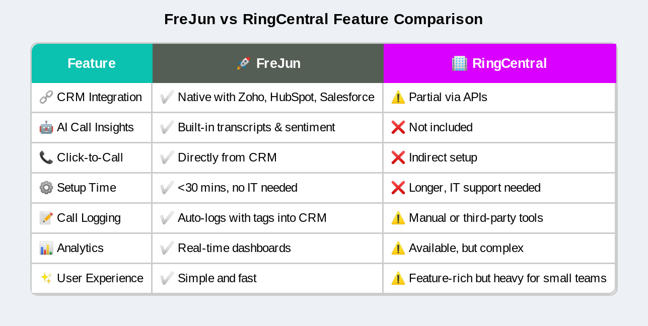 FreJun vs RingCentral