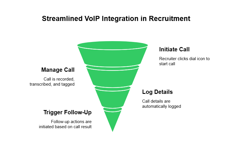 VOIP Integration