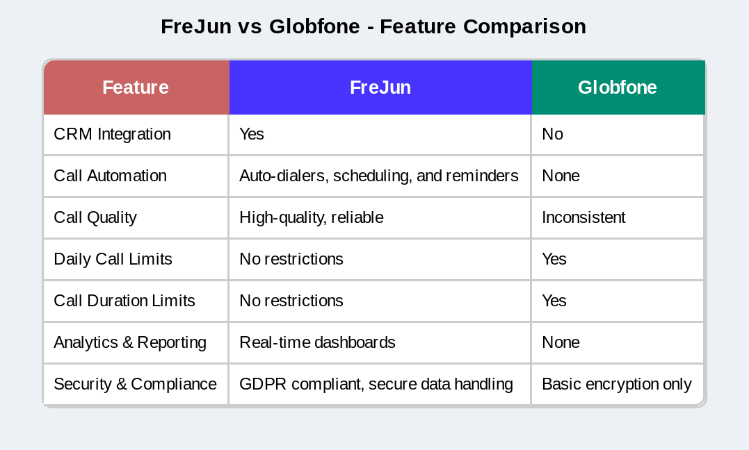 Comparison table of Call automation platforms